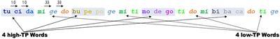 Explicit Instructions Do Not Enhance Auditory Statistical Learning in Children With Developmental Language Disorder: Evidence From Event-Related Potentials